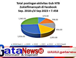Dalam 5 tahun Aktivitas Zulkieflimansyah, 70 persen Mengunjungi Masyarakat