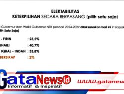 Terbaru! Survey OMI Menunjukkan Elektabilitas Zul-Uhel Diatas Paslon Lain