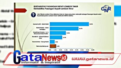 Survei GNR Pilkada Lombok Timur 2024: Luthfi-Wahid Ungguli Empat Paslon Lain