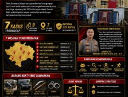 Polda Sumsel Gulung 7 Komplotan Begal Sadis, Warga Diminta Tetap Waspada